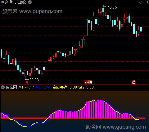 通达信强势起爆关注指标公式