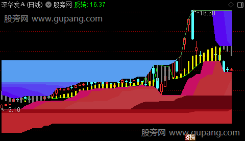 通达信共振抓妖主图指标公式