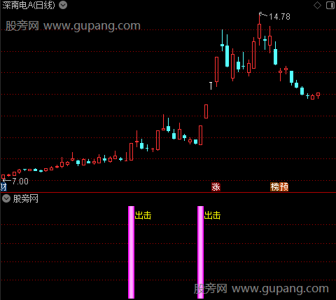 通达信强势股拉升指标公式