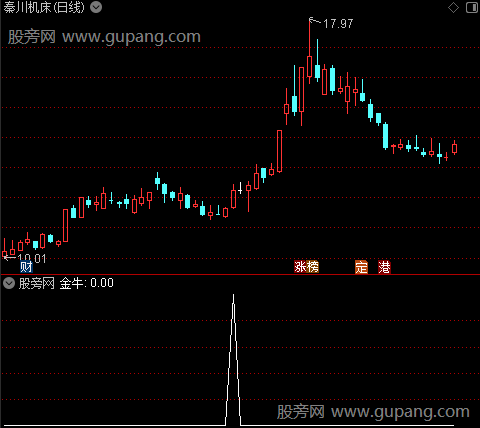 金牛现身之牛头选股指标公式