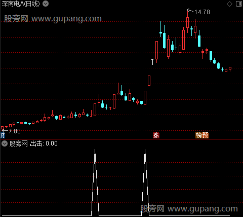 强势股拉升之选股指标公式