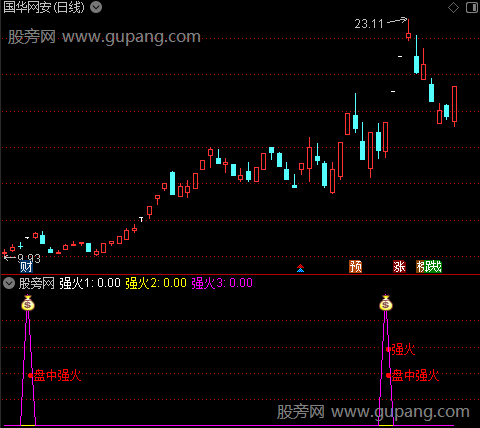 通达信盘中强火指标公式 通达信盘中强火指标公式