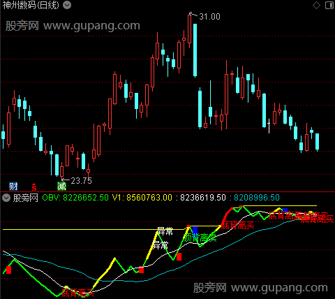 通达信顶底背离异常指标公式