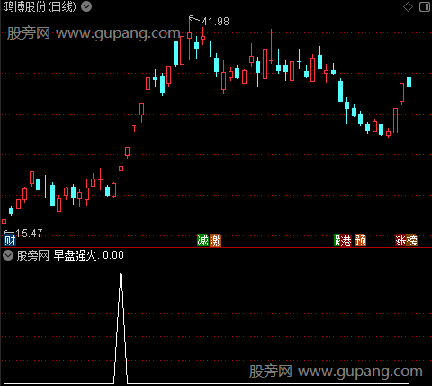 盘中强火之早盘强火选股指标公式