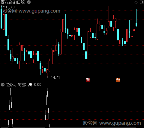 绝密出击之选股指标公式