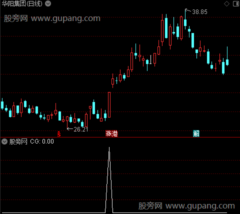 通达信探寻牛股选股指标公式