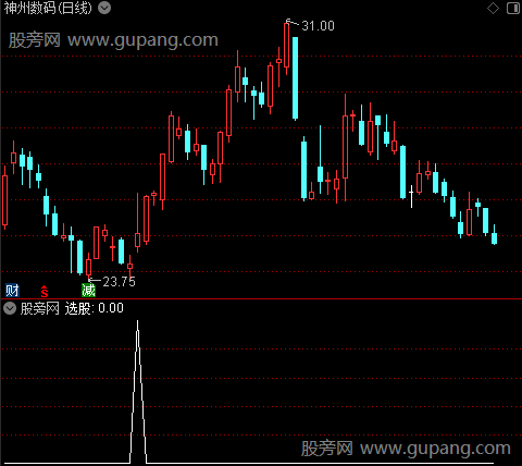 通达信压力穿妖股线选股指标公式