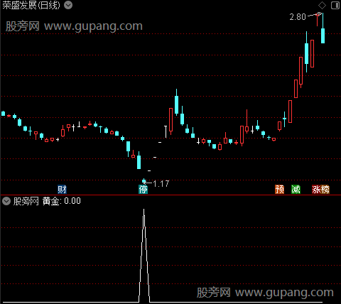 黄金底临界点之黄金选股指标公式