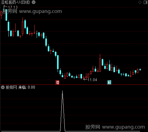 黄金底临界点之来临选股指标公式
