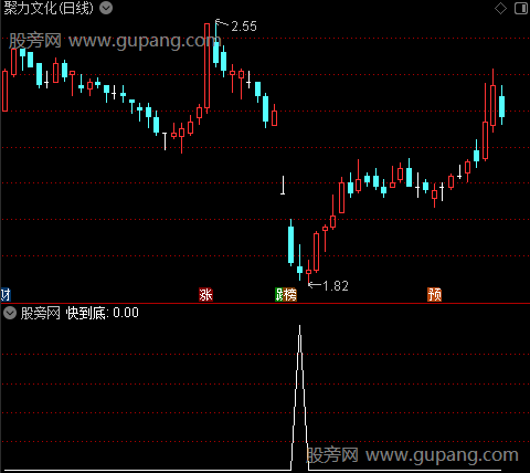 黄金底临界点之快到底选股指标公式