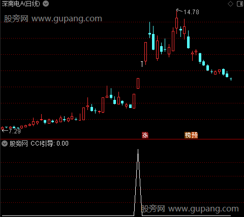 通达信CCI引导选股指标公式