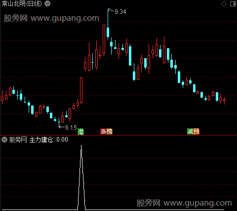 周引用MACD之主力建仓选股指标公式