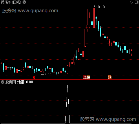 金尊主图之地量选股指标公式