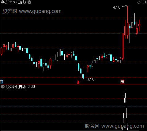 金尊主图之启动选股指标公式