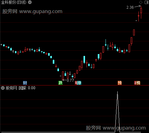 金尊主图之回踩选股指标公式