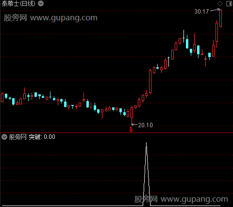 金尊主图之突破选股指标公式