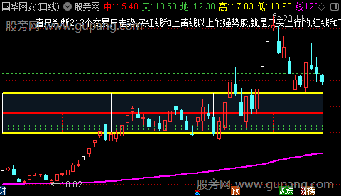 通达信高低丈量尺主图指标公式