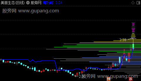 通达信彩色筹码集中主图指标公式