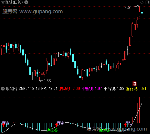 通达信MACD启动走强指标公式