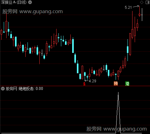 绝地反击买入之选股指标公式