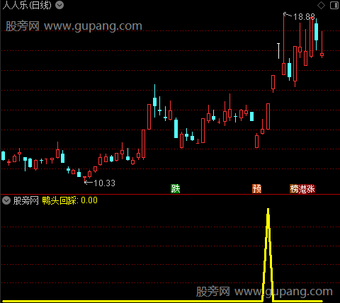 通达信鸭头回踩选股指标公式