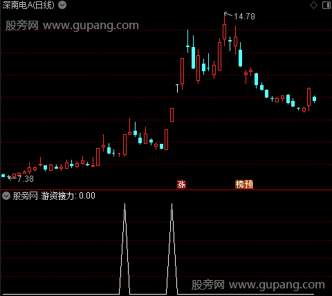 大盘游资接力之游资接力选股指标公式