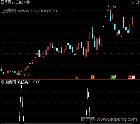 波段001之波段买入选股指标公式