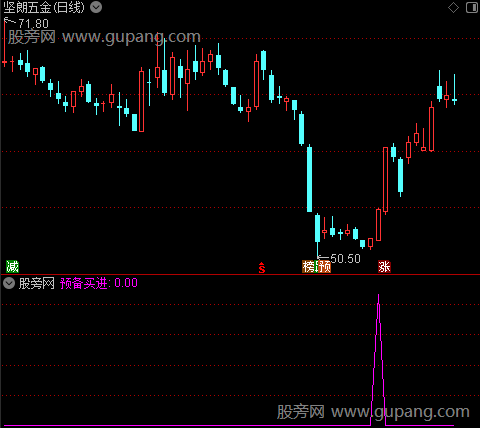 波段001之预备买进选股指标公式