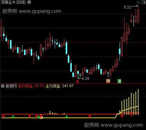 通达信主力资金拉升指标公式