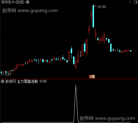 通达信主力尾盘选股指标公式