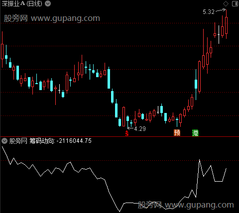 通达信筹码动向指标公式