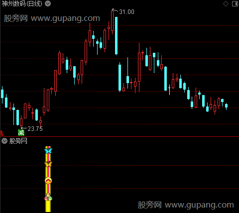   通达信龙腾初升指标公式 源码