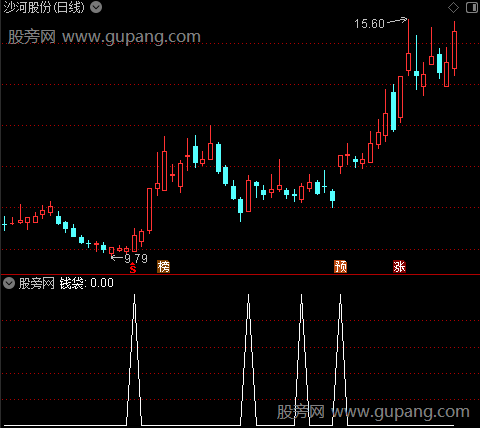 金尊天龙主图之钱袋选股指标公式