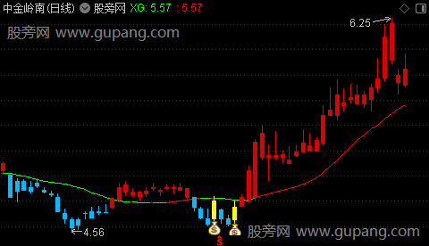 通达信最强底分型主图指标公式