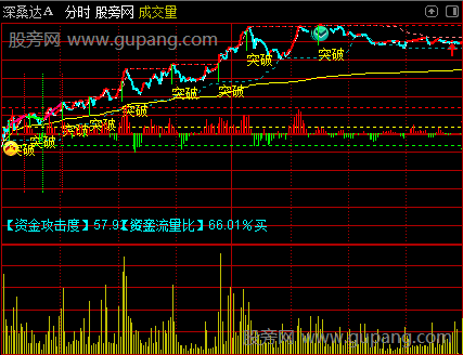 通达信操盘三线分时主图指标公式