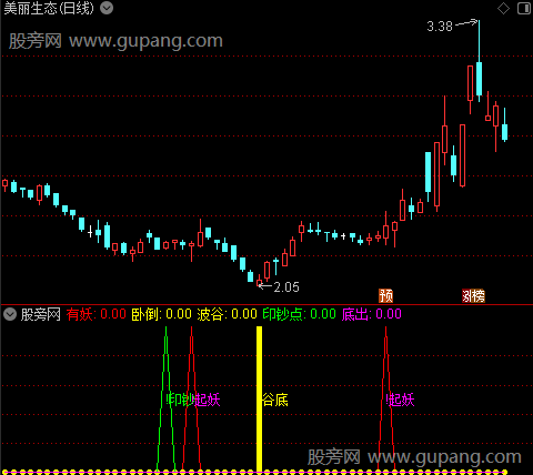 通达信波谷起妖指标公式