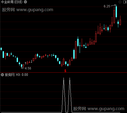 最强底分型主图之选股指标公式