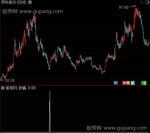 波谷起妖之抄底选股指标公式