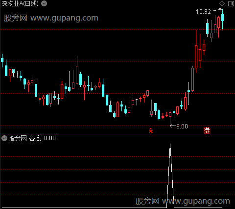 波谷起妖之谷底选股指标公式