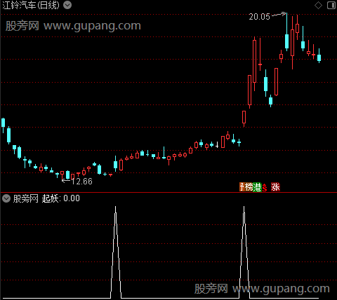 波谷起妖之起妖选股指标公式