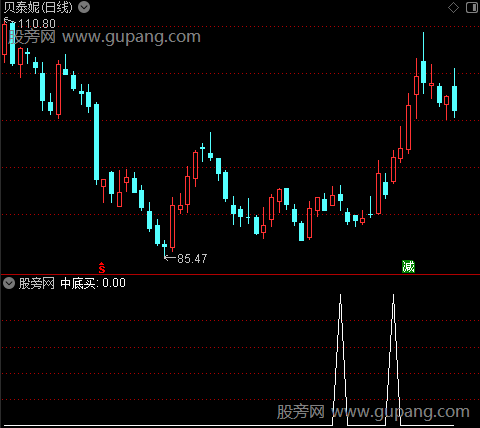 K线密码主图之中底买选股指标公式