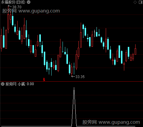 K线密码主图之小底选股指标公式