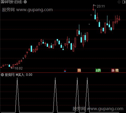 成本铁底主图之M买入选股指标公式