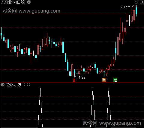 成本铁底主图之波选股指标公式