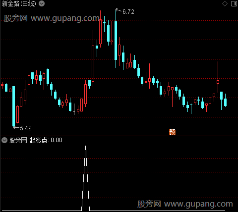 涨停密笈主图之起涨点选股指标公式