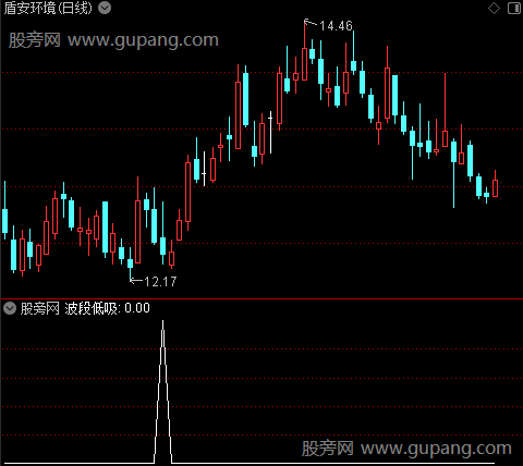 涨停密笈主图之波段低吸选股指标公式