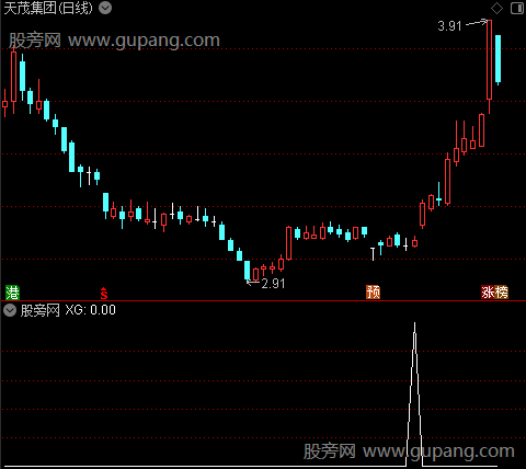 通达信共振赚点小钱选股指标公式