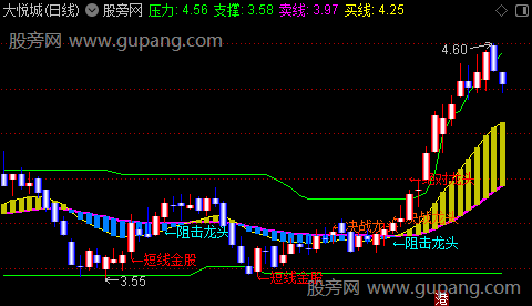 通达信决战龙头短线主图指标公式