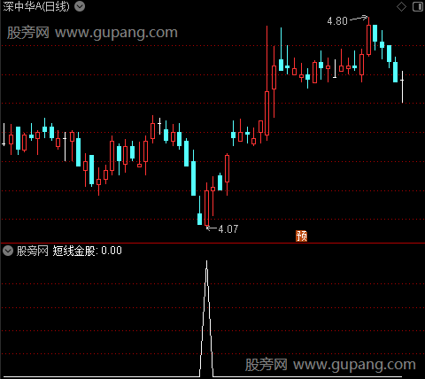 决战龙头短线主图之短线金股选股指标公式