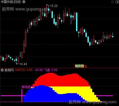 通达信即将起飞指标公式